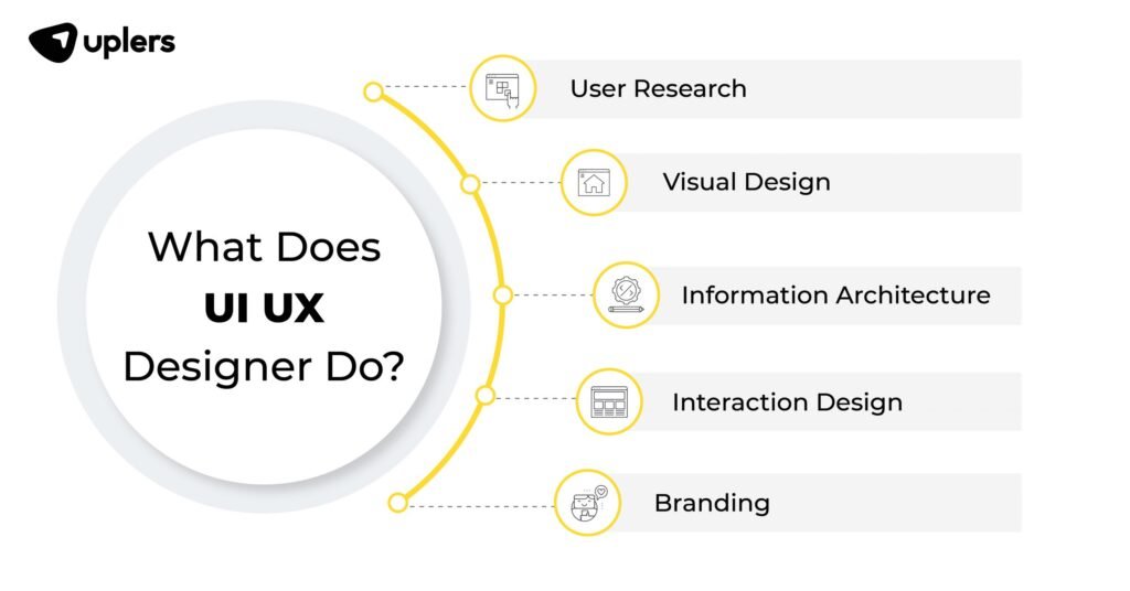 visuaalinen kuva ui ux designista tyoymparistossa